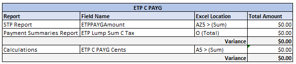 Figure #8: Year End Balancing Template; ETP C PAYG