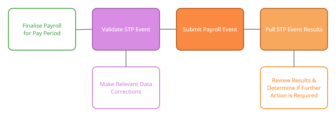 Figure #3: Payroll Event Workflow