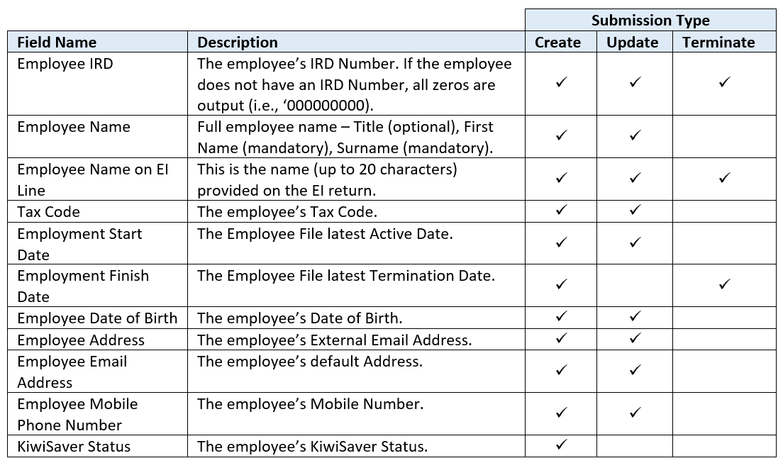 Table #7: Employee Details Submission Types & Structure