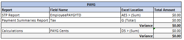 Figure #17: Year End Balancing Template; PAYG